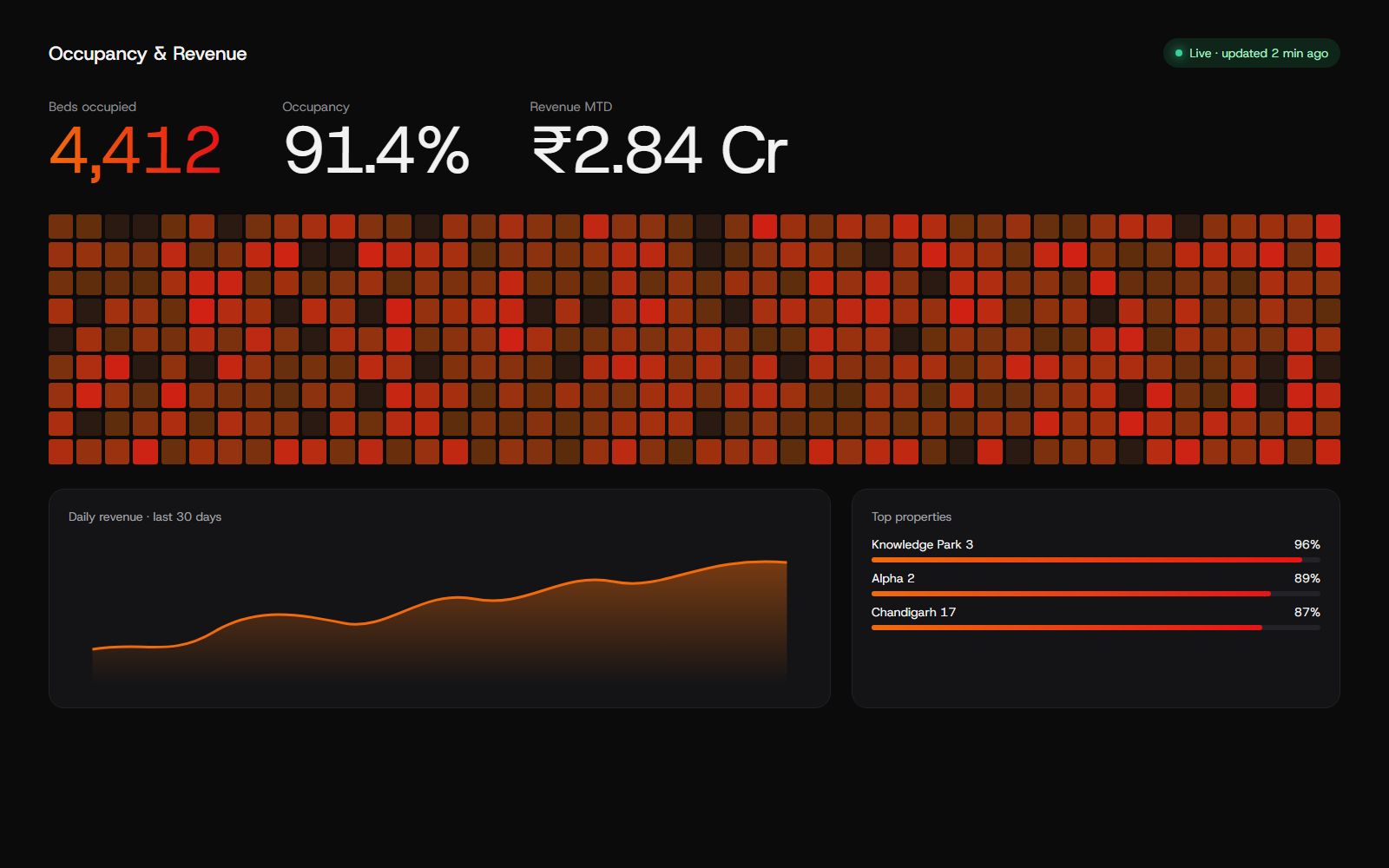 Live occupancy and revenue dashboard